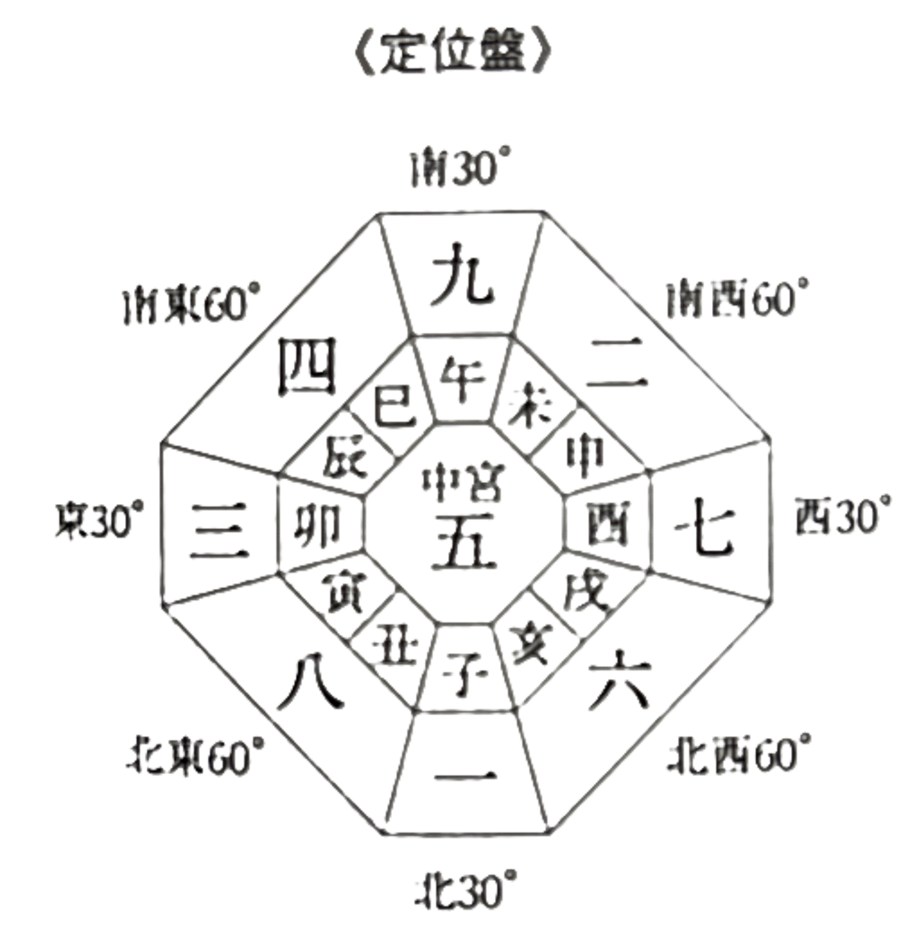 方位名と十二支の関係を描いたイメージ