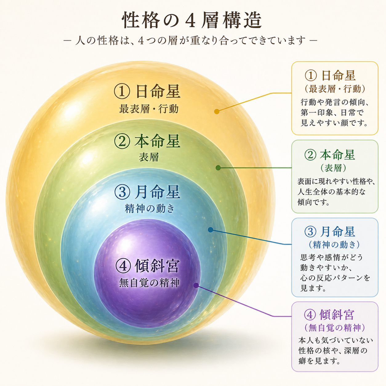 人の性格の4層構造の図解