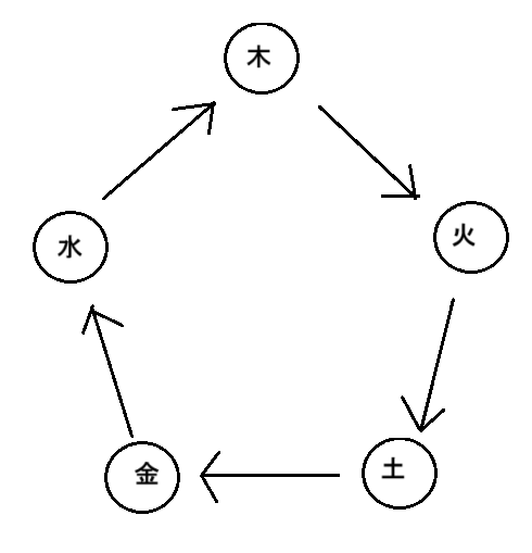 相生五行図